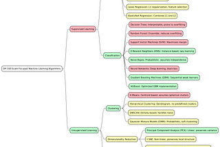 # Mindmaps: An extensive mind map focusing on Machine Learning Algorithms for the Microsoft Azure…