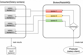 How to build docker cluster with celery and RabbitMQ in 10 minutes