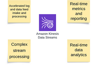 Learning AWS Day by Day — Day 67 — Amazon Kinesis Data Streams