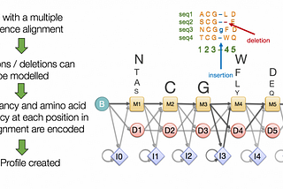 Hidden Markov models (hmms) as Geoffry Hinton mentioned in his machine learning paper.