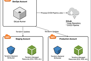 Build a CICD pipeline using Gitlab, Terraform and Aws.