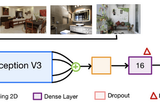 RE-Tagger: A light-weight Real-Estate Image Classifier