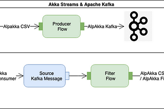 Streaming data with Apache Kafka and Akka Streams