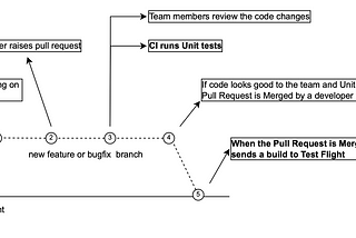 How to setup CI/CD for iOS with Github Actions and Fastlane