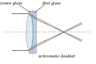 Invention of achromatic lens: a battle of intellectuals