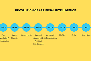 Is Artificial Intelligence exist in 1950’ - 8 real-world applications of AI in 1950's?