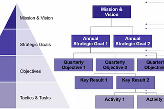 Introduction to Objectives & Key Results for Software Delivery Organisations
