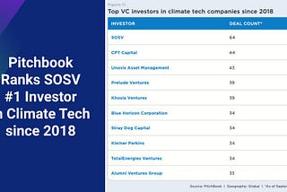 Pitchbook Ranks SOSV #1 Investor in Climate Tech for 2018–2021