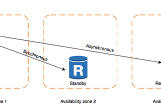 Quick notes : Amazon Relational Database Service (RDS)