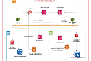 AWS SQL Server Backup and Restore Automation using SSM and CFN