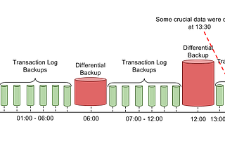 SQL Server Backup’s