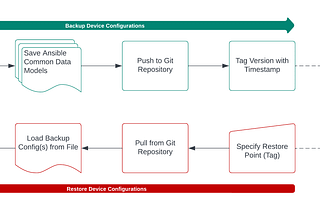 Ansible Network Automation -Configuration Backup & Restore