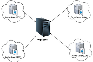 Improve your website performance Using Google Cloud CDN