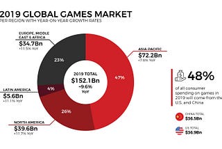 Why the Global Games Market will continue to be the top boss.