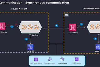 Securely exchanging data between two microservices running on AWS Accounts