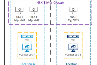 VMware NSX-T и отказоустойчивость Data Plane.