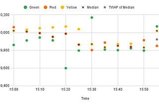 TWAP of median prices