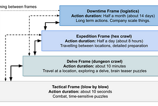 Flowchart. 4 connected boxes:“Downtime Frame (logistics) Action duration half a month (about 14 days). Long term actions. Company scale things.”, “Expedition Frame (hex crawl). Action duration half a day (about 8 hours) Traveling between locations. Detailed preparation.”, “Delve Frame (dungeon crawl). Action duration about 10 minutes. Travel at a location. Exploring a delve. Brain teaser puzzles” and “Tactical Frame (blow by blow) Action duration about 10 seconds. Combat. Time-sensitive puzzles”