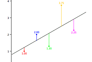 Linear Regression, Bias Variance Trade-off, Regularized Linear Regression