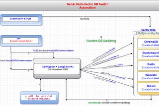 BankNext CaseStudy: GenAi Multi-VectorDB Switch Automation