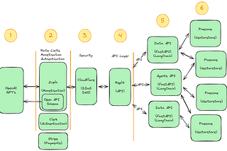 Monetising Embeddings and ChatGPT: A Comprehensive Architecture (Part 2)