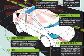 How to physically build a Self-Driving car ?