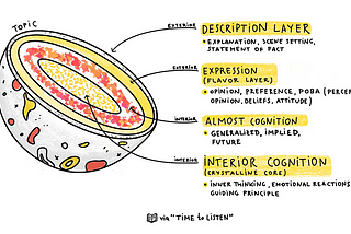 Half of a jawbreaker candy showing a shell, two layers, and a core. Each of these four layers is labeled: Description layer (explanation, scene setting, facts), Expression layer (opinion, preference, perception, belief, attitude), Almost Cognition (generalized or implied cognition), and Interior Cognition (inner thinking, emotional reactions, guiding principles).