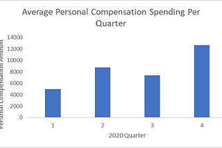 Personal Compensation Spending of Rep. Don Beyer of Virginia’s 8th Congressional District