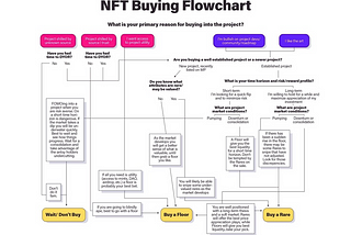 Flowchart of where to buy the NFT