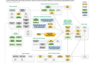 Andrii Artemenko aka Andy Kuchma: Network Connections