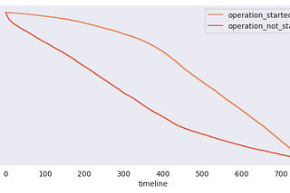 Predicting Travel Package Cancellation: A Survival Analysis Approach