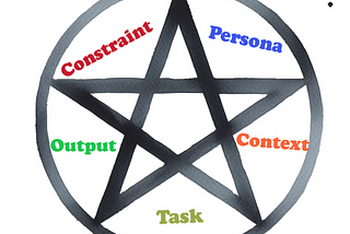 Prompt Engineering with Pentagram Framework: Persona, Context, Task, Output, and Constraint