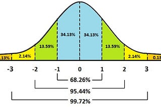 Normal Distribution and Machine Learning