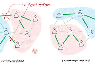 Як побудувати ефективну організаційну структуру в команді розробки