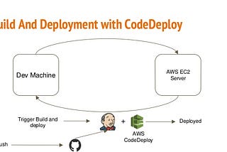 CI/CD using AWS Code Deploy