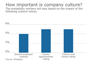 Shortcut to build a Low Churn Rate Startup Culture