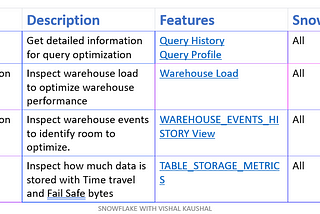 Snowflake Cost Optimization techniques.