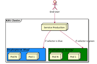 Blue-Green Deployment with Kubernetes