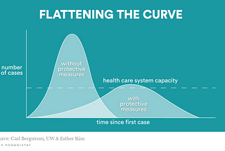 COVID-19: Coronavirus Complacency and the Epidemic Curve