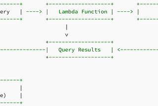 Combining SQL with GenAI on Athena