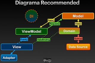 Diagrama extendido de la recommended architecture para android con Kotlin