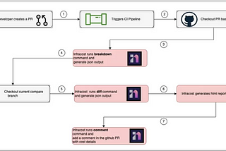 Empowering Your Team with Infracost