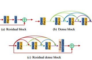 Paper Analysis 2 : Image Super Resolution using Residual Dense Network[CVPR 2018]