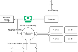 AVA introduces game-changing Governance and Community pools based off Revenue!