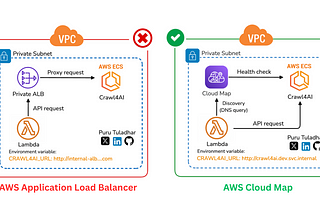 Why AWS Cloud Map was a better choice for us than Application Load Balancer