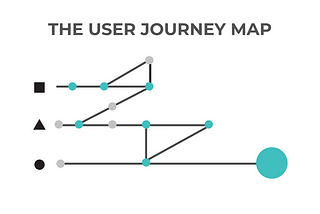 Every Entrepreneur should Understand The User Journey Map