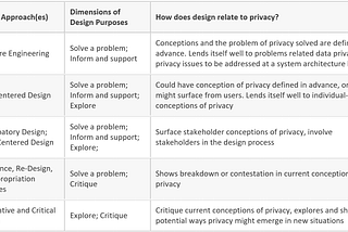 Utilizing Design’s Richness in “Privacy by Design”