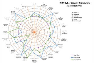 Free NIST CSF Maturity Tool | Chronicles of a CISO