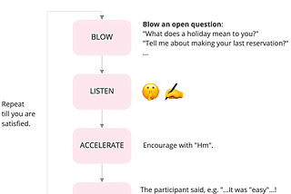 Learn how to speak with people 
like a researcher in 2 min 19 sec