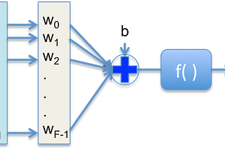 Introduction to Deep Learning for Computer Vision